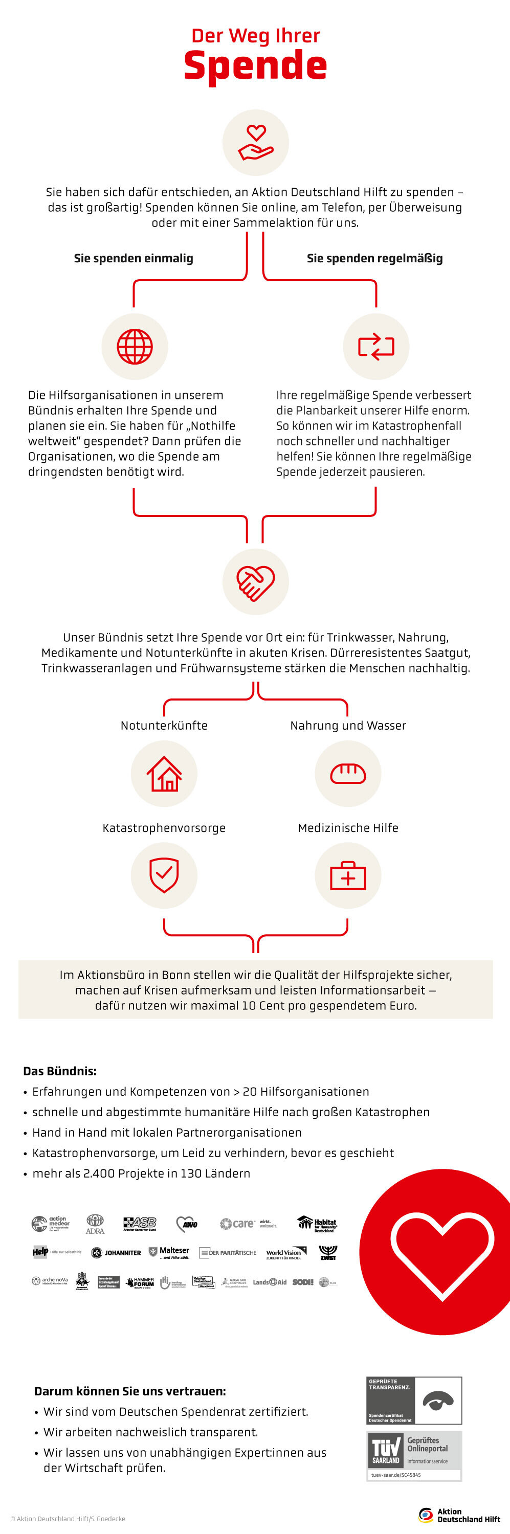Infografik: Der Weg der Spende