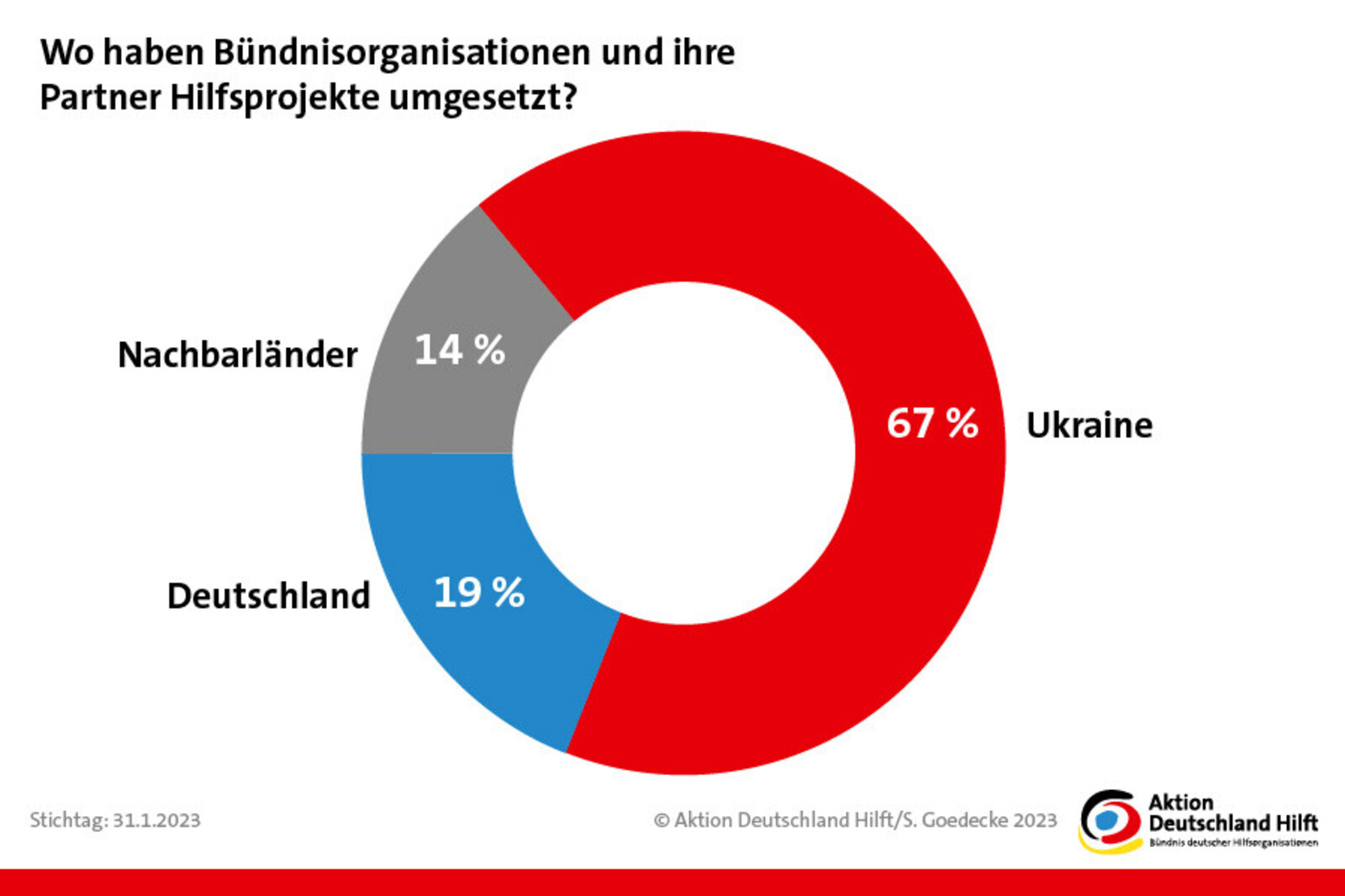 Ukraine: Umgesetzte Hilfsprojekte Bündnis Aktion Deutschland Hilft