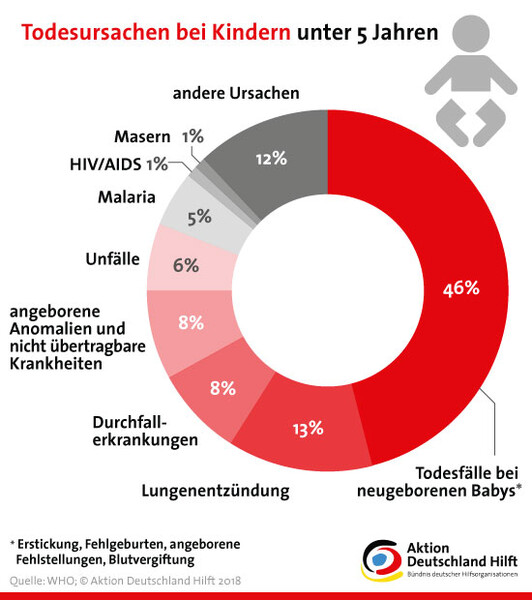 Gesundheit: Todesursachen bei... Aktion Deutschland Hilft