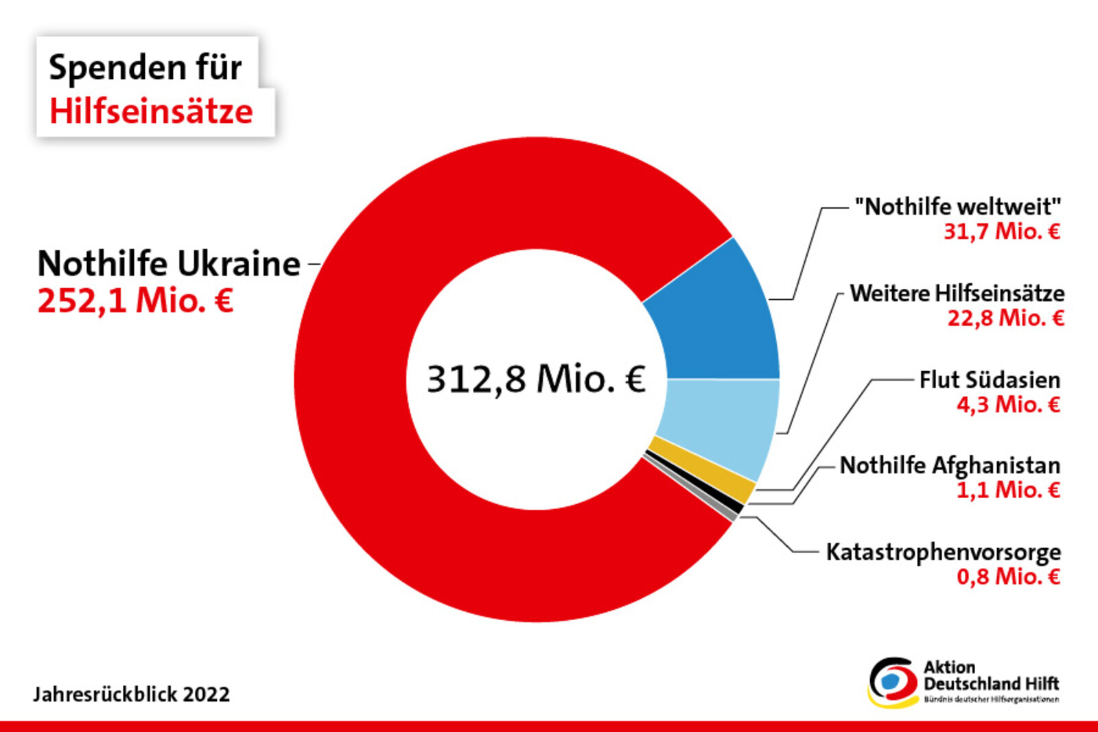 Über 252 Millionen Euro Spenden erhielt die Nothilfe in der Ukraine