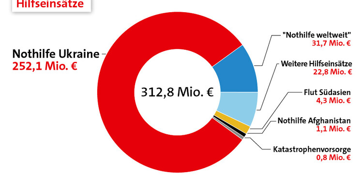 Über 252 Millionen Euro Spenden erhielt die Nothilfe in der Ukraine