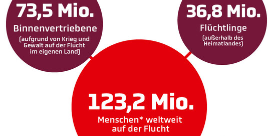 Infografik Flüchtlinge weltweit