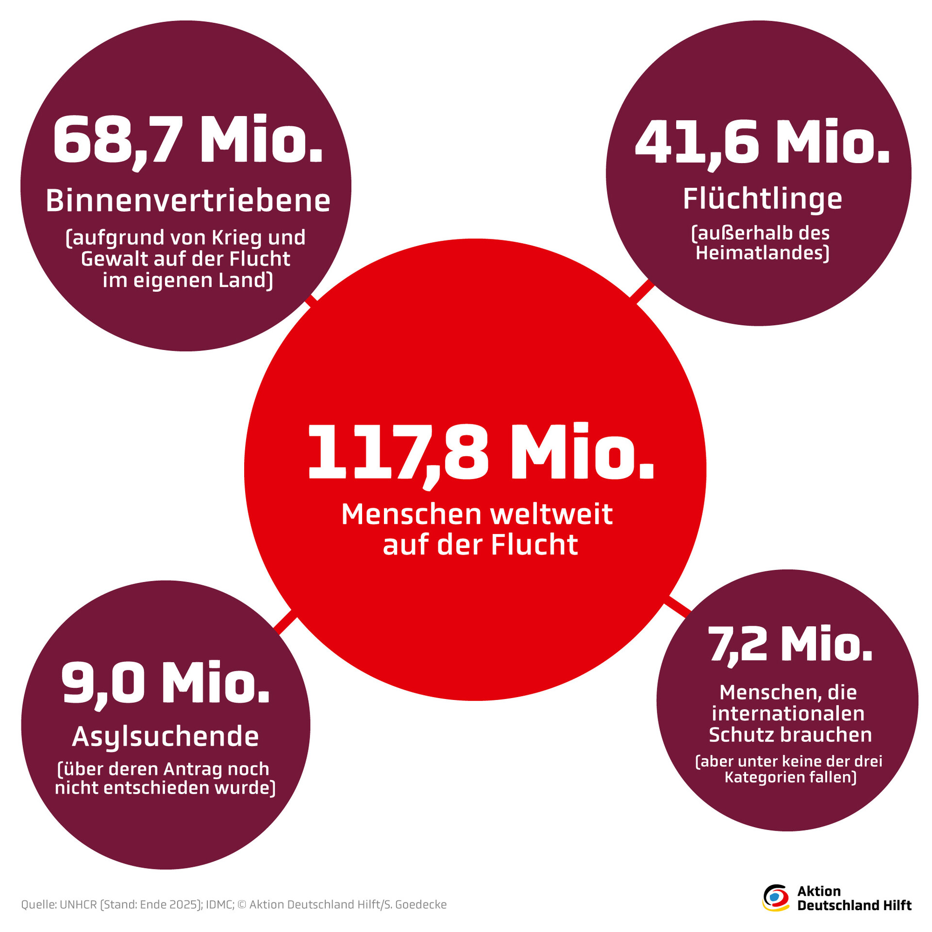 Zahlen zu Geflüchteten weltweit