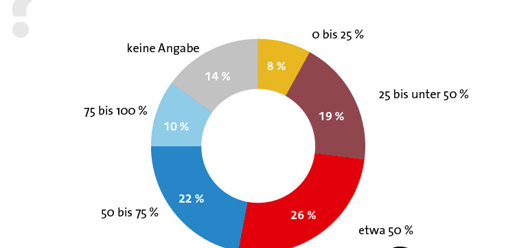 Umfrage zur Anzahl nationaler und internationaler Mitarbeiter in der humanitären Hilfe