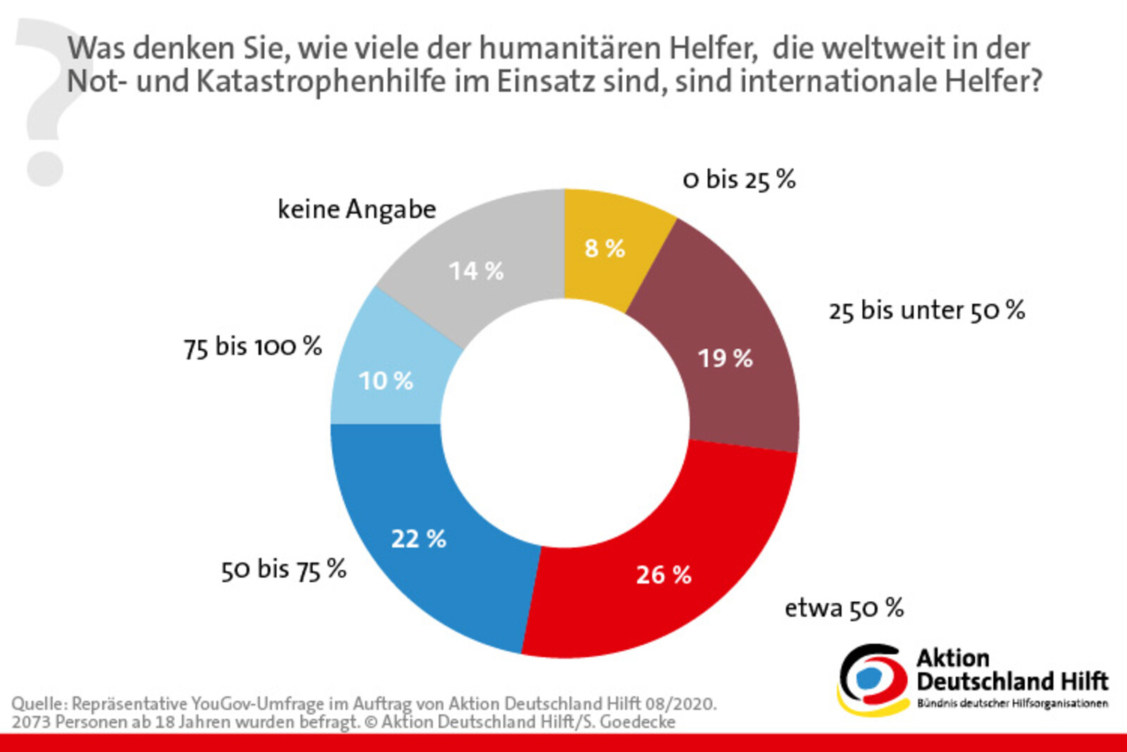 Umfrage zur Anzahl nationaler und internationaler Mitarbeiter in der humanitären Hilfe