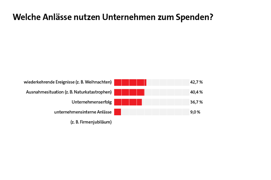 Welche Anlässe nutzen Unternehmen zum Spenden?