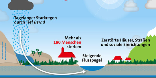 Infografik: Hilfe nach dem Hochwasser in Deutschland