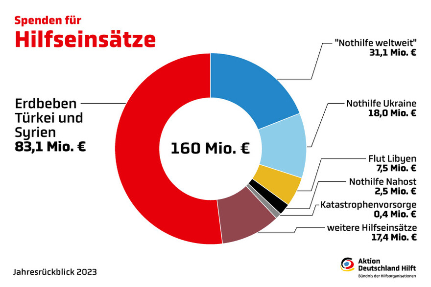 Übersicht Verteilung Spenden Hilfsprojekte Übersicht Verteilung Spenden Hilfsprojekte