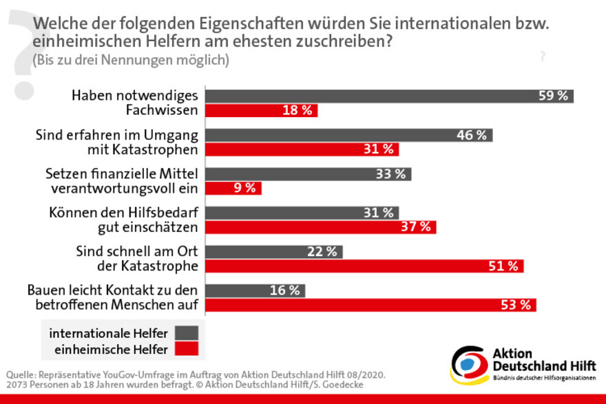 YouGov-Umfrage über nationale und internationale Mitarbeiter in der humanitären Hlife YouGov-Umfrage über nationale und internationale Mitarbeiter in der humanitären Hlife