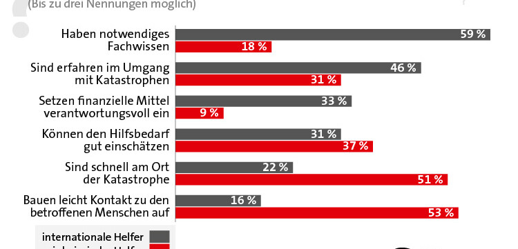 YouGov-Umfrage über nationale und internationale Mitarbeiter in der humanitären Hlife