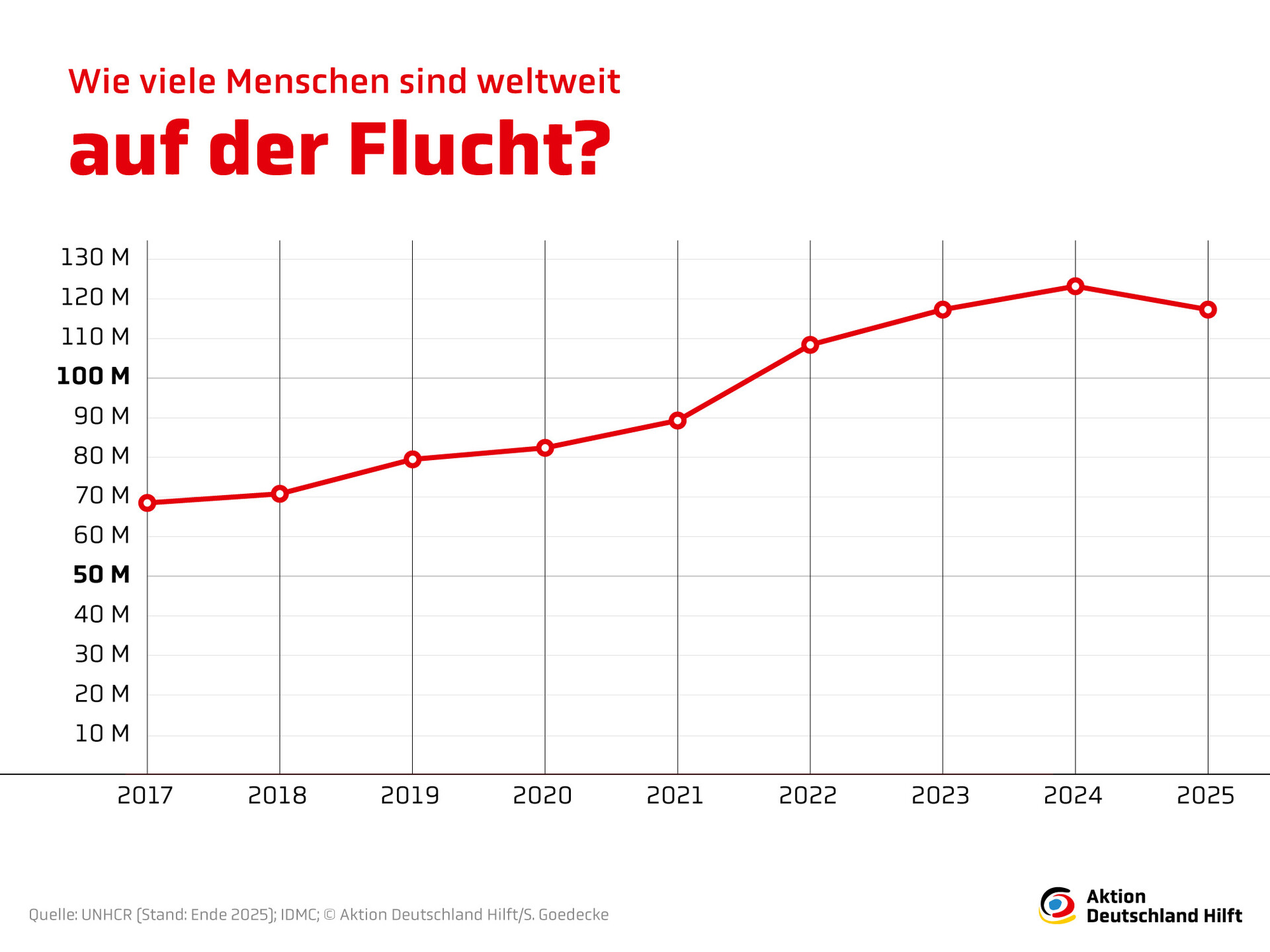 Grafik: Entwicklung Flüchtlinge weltweit von 2017 bis 2024 Grafik: Entwicklung Flüchtlinge weltweit von 2017 bis 2024