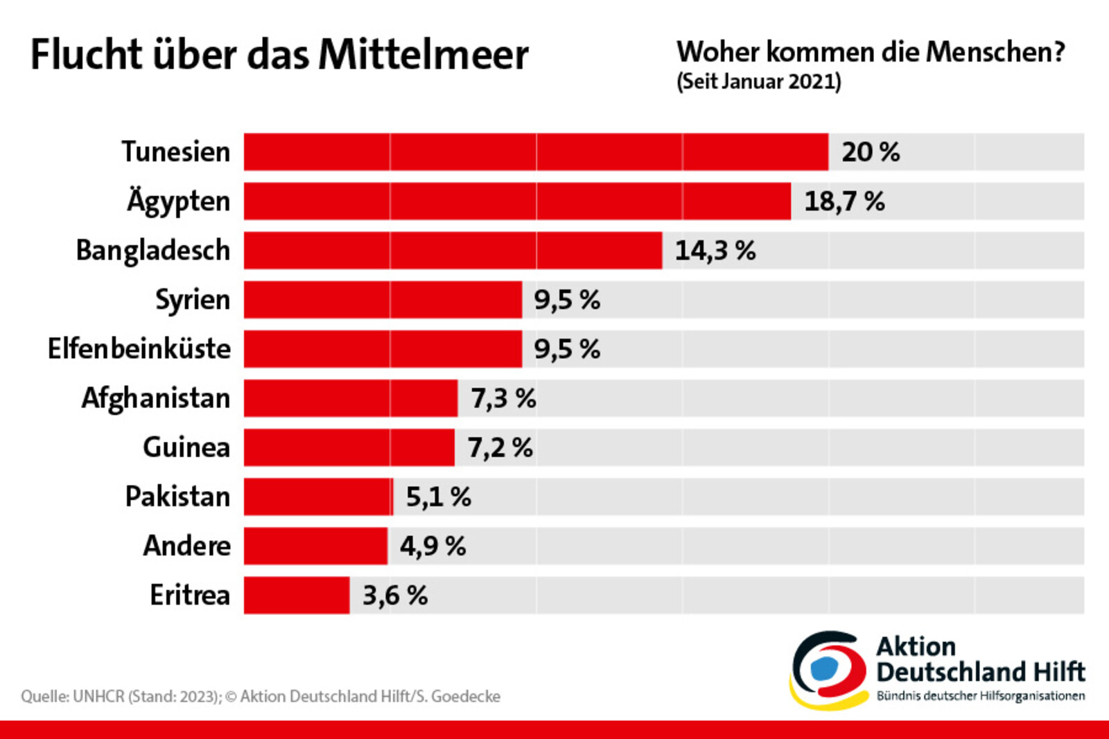 Woher kommen die Menschen, die fliehen