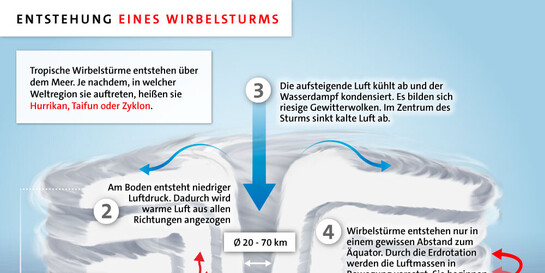 Entstehung eines tropischen Wirbelsturms