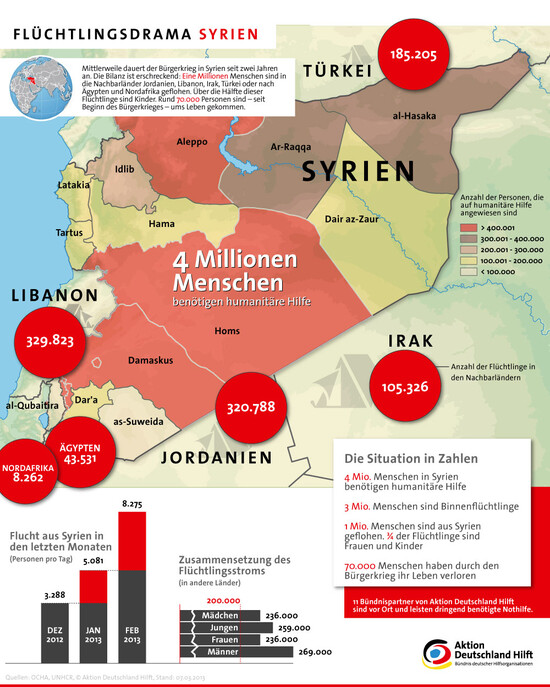Mittlerweile dauert der Bürgerkrieg in Syrien seit zwei Jahren an. Die Bilanz ist erschreckend: Eine Millionen Menschen sind in die Nachbarländer Jodanien, Libanon, Irak, Türkei oder nach Ägypten und Nordafrika geflohen. Über die Hälfte dieser Flüc