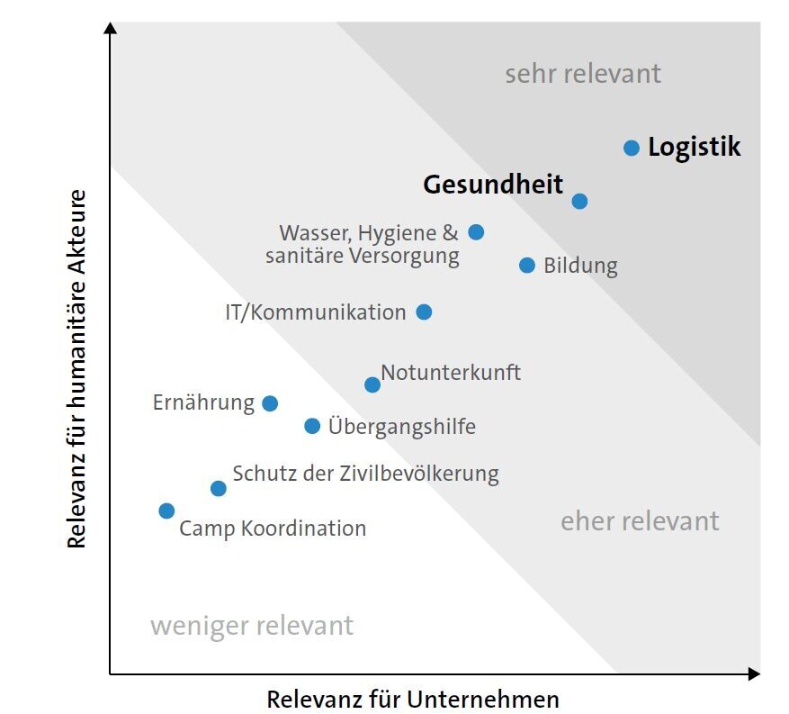 Relevanzanalyse: Potenziale für unternehmerisches Engagement in humanitären Bereichen.