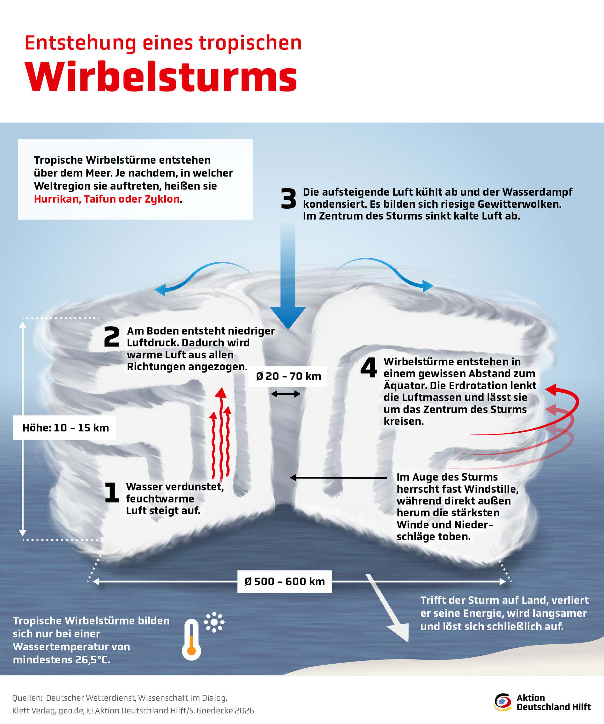 Entstehung eines tropischen Wirbelsturms