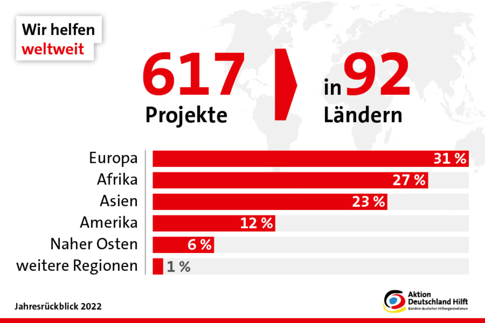 2022 realisierte unser Bündnis Aktion Deutschland Hilft 617 Hilfsprojekte in 92 Ländern