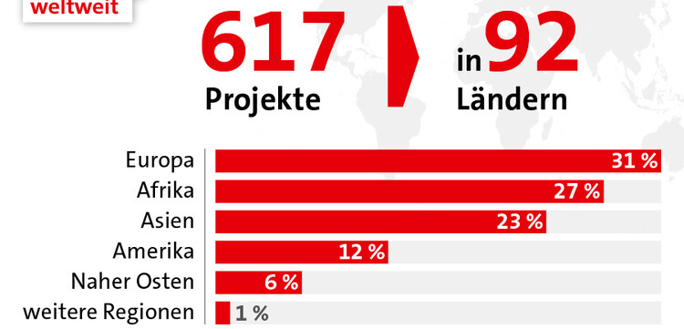 2022 realisierte unser Bündnis Aktion Deutschland Hilft 617 Hilfsprojekte in 92 Ländern