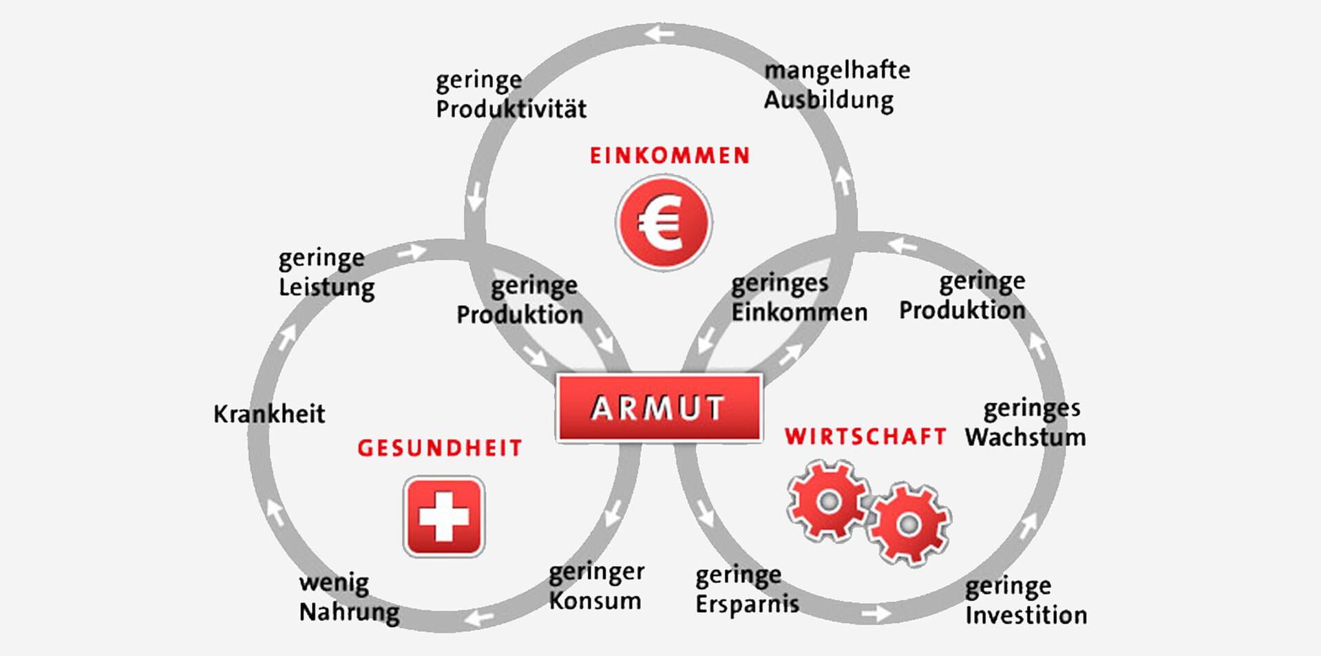 Der Kreislauf der Armut
