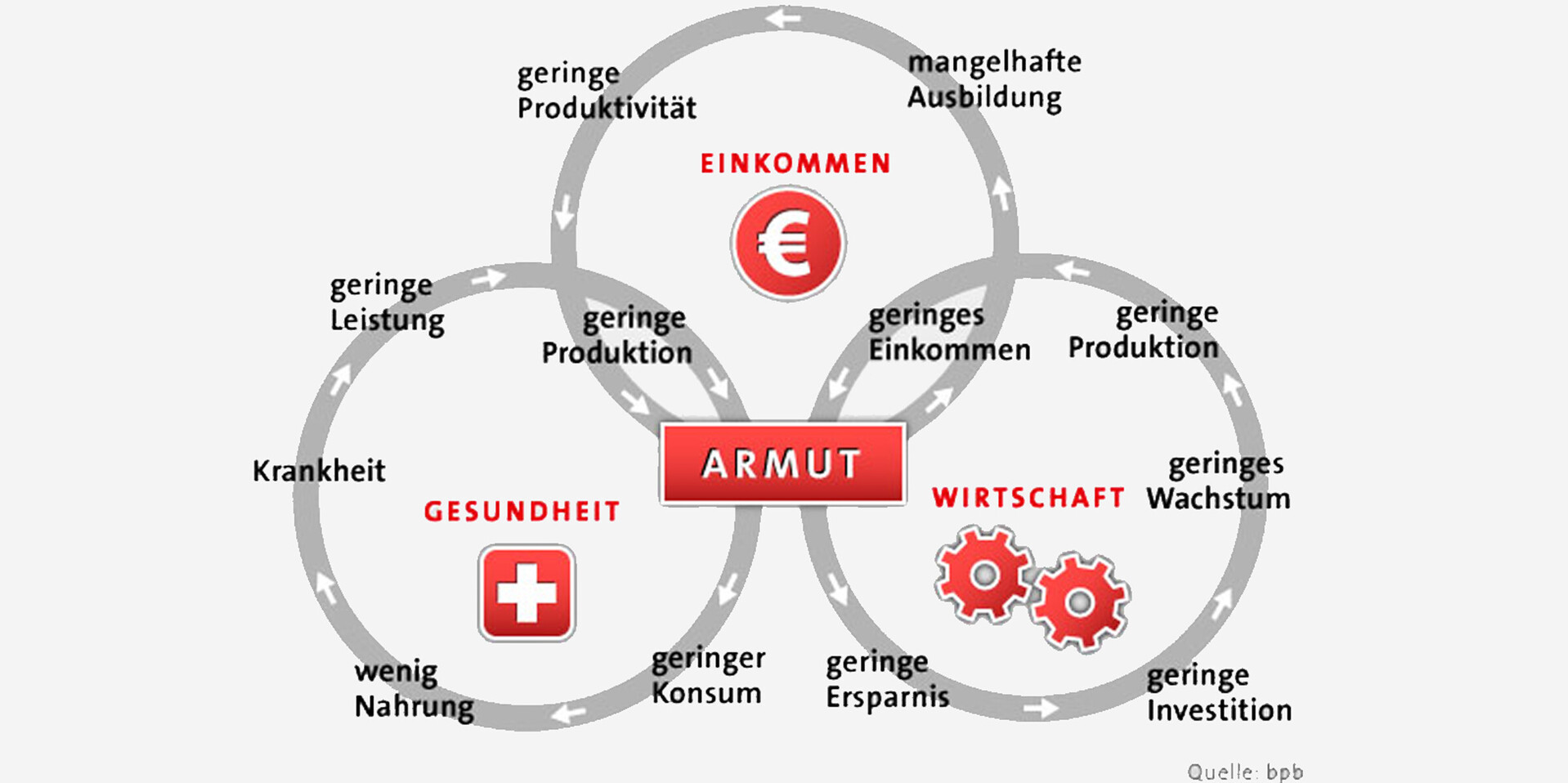 Der Kreislauf der Armut