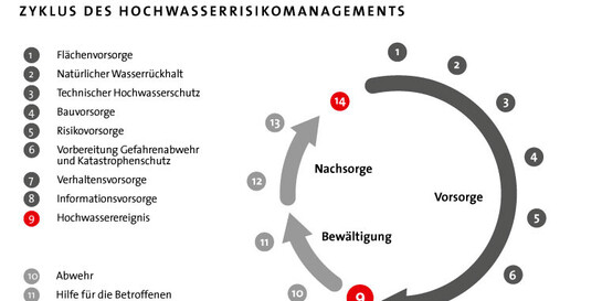 Infografik Hochwasserrisikomanagement