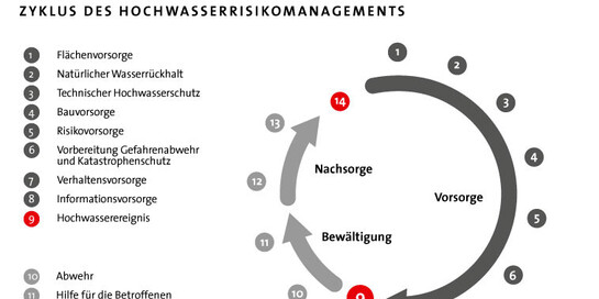 Infografik Hochwasserrisikomanagement
