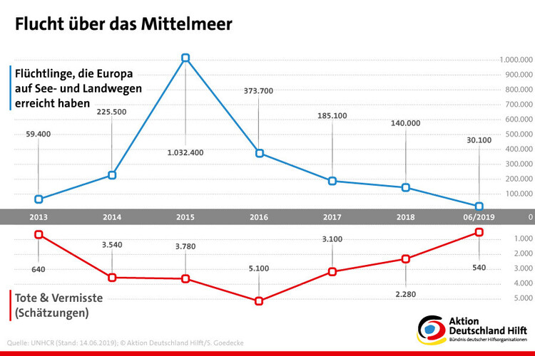 Flüchtlinge im Mittemeer: Entwicklung seit 2013