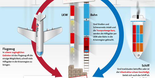 Infografik: Logistikprozess in der humanitären Hilfe