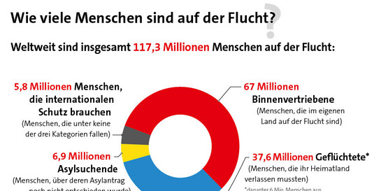 Infografik: Wie viele Menschen fliehen weltweit? 