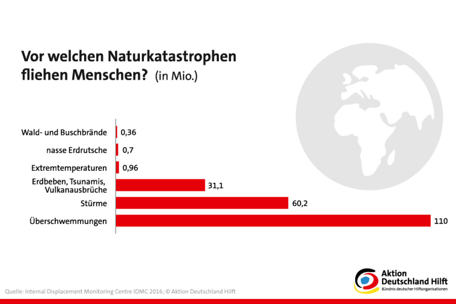 Infografik: Vor welchen Naturkatastrophen fliehen Menschen? Infografik: Vor welchen Naturkatastrophen fliehen Menschen?