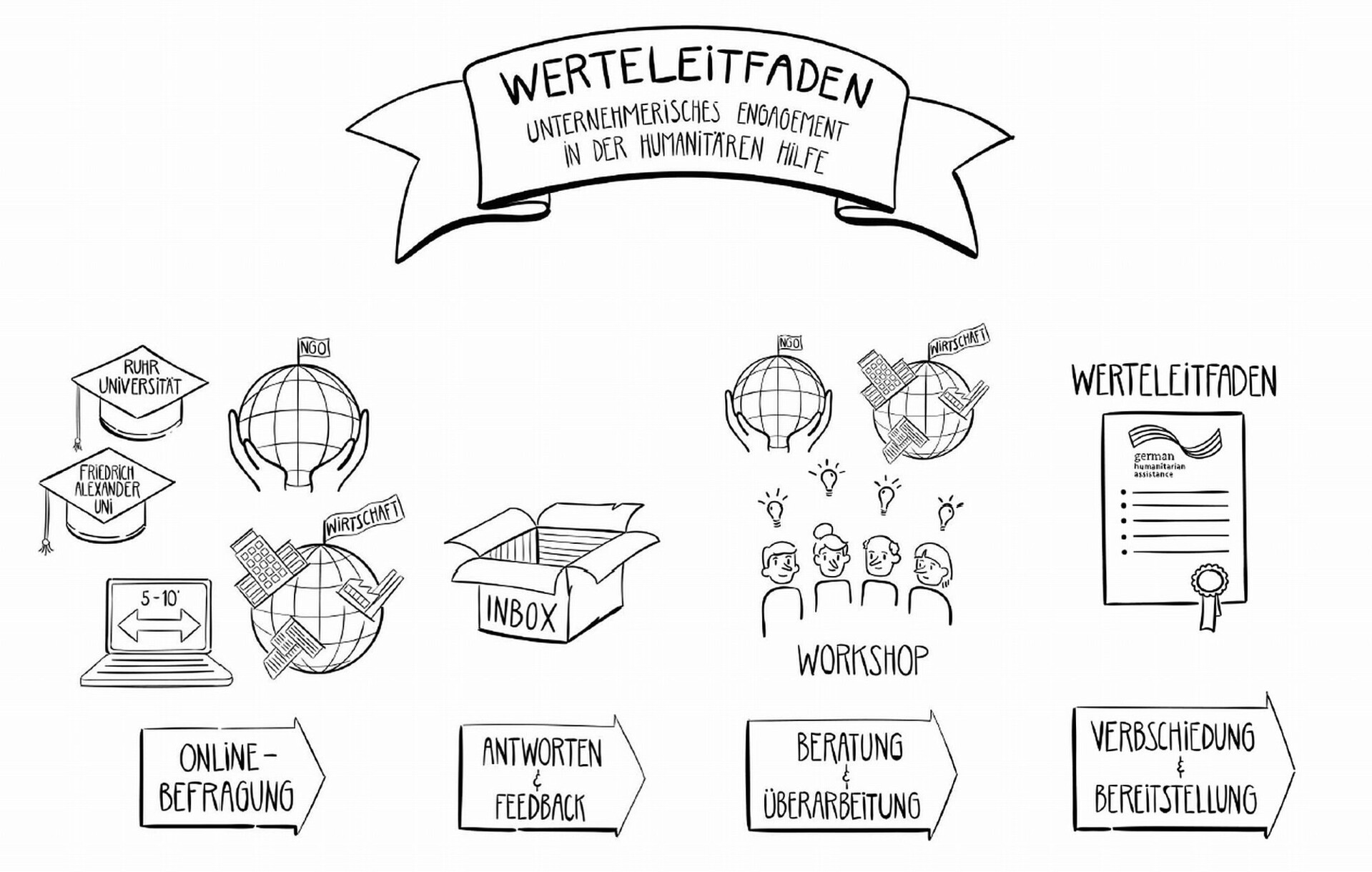 Werteleitfaden zum unternehmerischen Engagement in der Humanitären Hilfe Werteleitfaden zum unternehmerischen Engagement in der Humanitären Hilfe