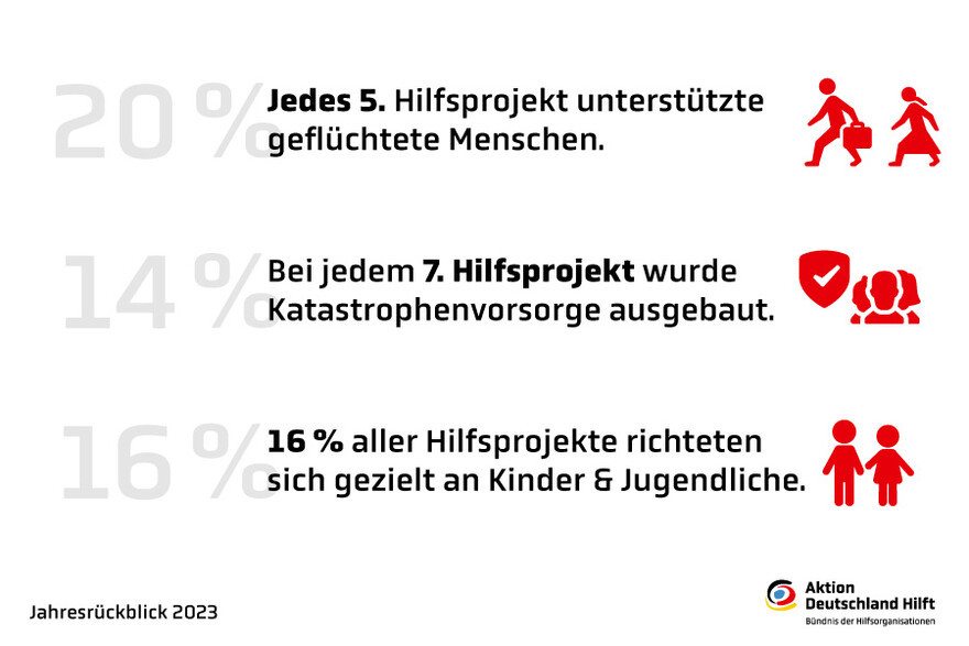 Übersicht Schwerpunkt Hilfsprojekte Übersicht Schwerpunkt Hilfsprojekte