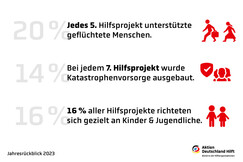 Übersicht Schwerpunkt Hilfsprojekte