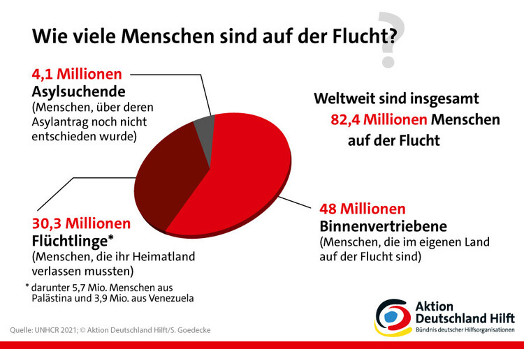 Infografik: Wie viele Menschen sind weltweit auf der Flucht? Infografik: Wie viele Menschen sind weltweit auf der Flucht?