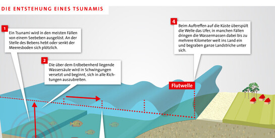 Infografik: Entstehung eines Tsunamis