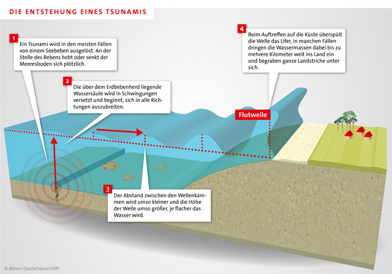 Infografik: Entstehung eines Tsunamis. Aktion Deutschland Hilft