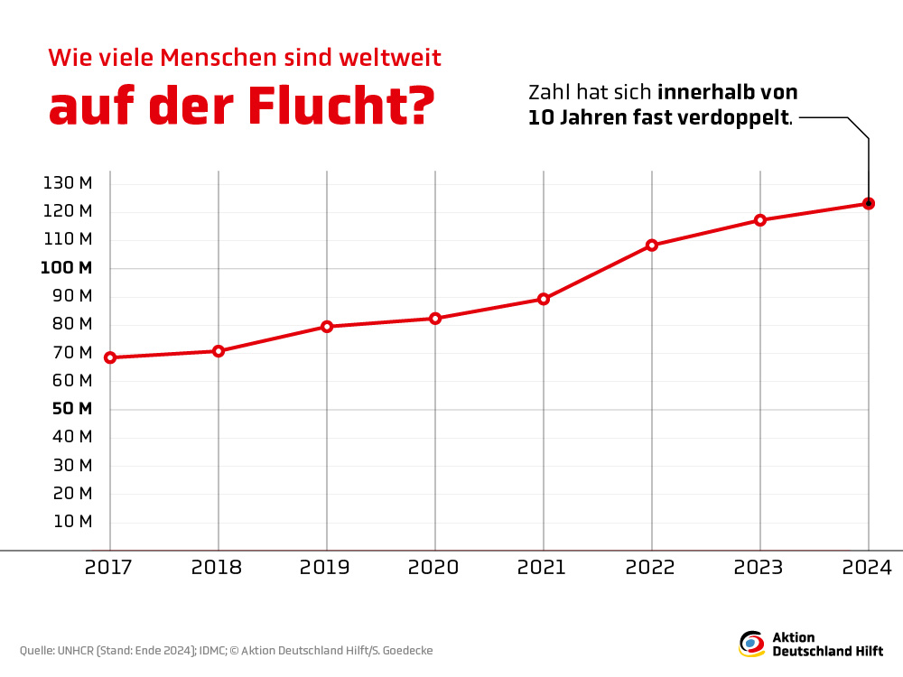 Grafik: Entwicklung Flüchtlinge weltweit von 2017 bis 2024