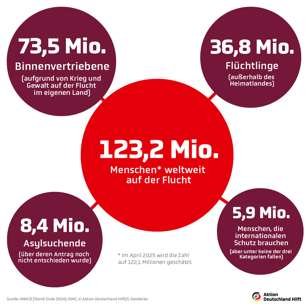 Grafik: Zahlen zu Flüchtlingen weltweit
