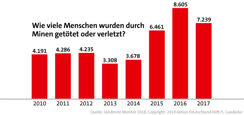 Tote & Verletzte durch Landminen weltweit