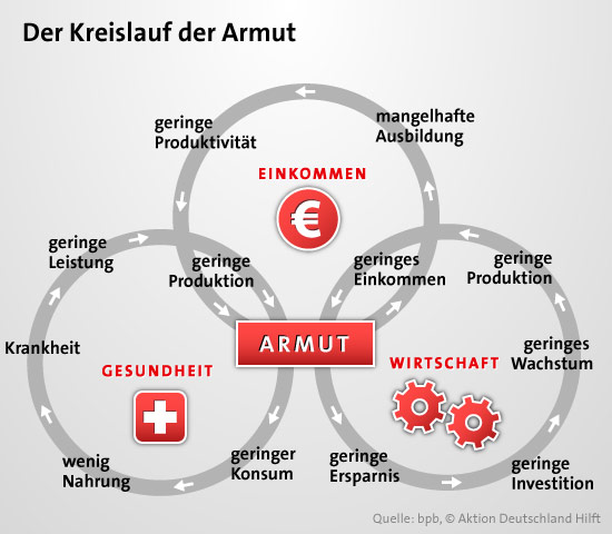 Infografik Kreislauf der Armut