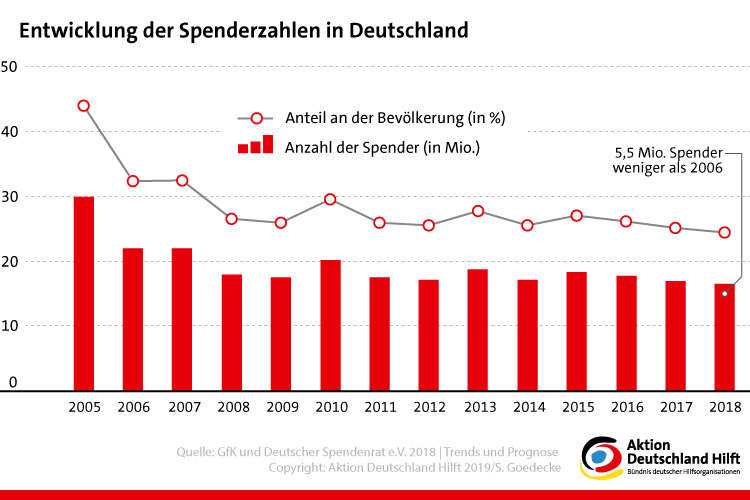 Entwicklung der Spenderzahlen in Deutschland