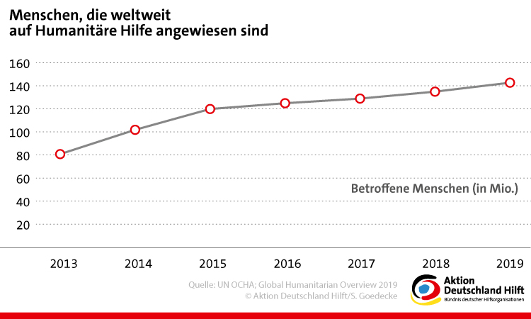 Grafik, die zeigt wie viele Menschen auf Humanitäre Hilfe angewiesen sind