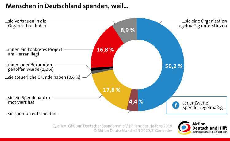 Grafik, warum Menschen in Deutschland spenden