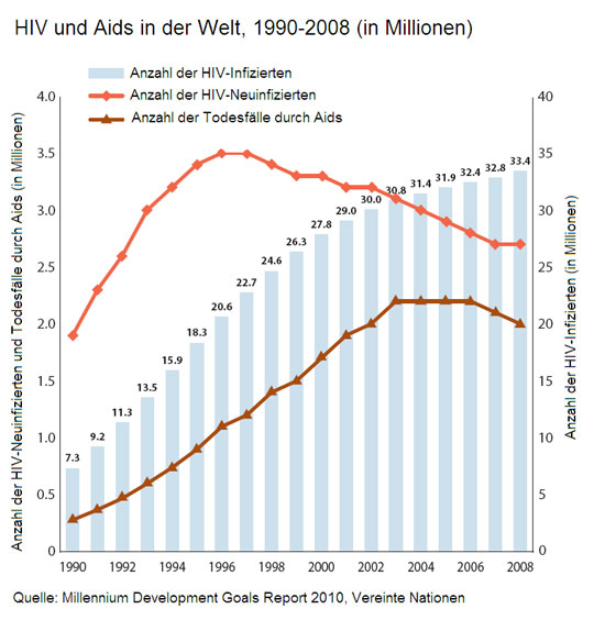 Infografik HIV/Aids