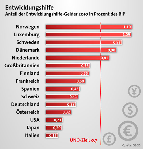 entwicklungspartnerschaft