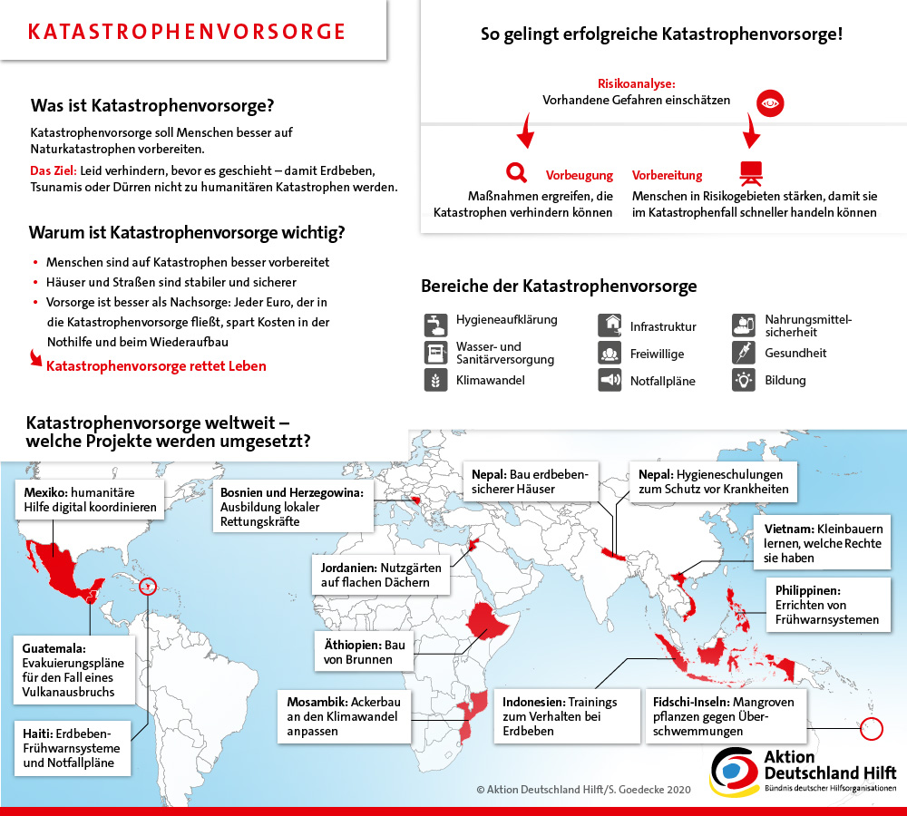 Infografik: So funktioniert Katastrophenvorsorge