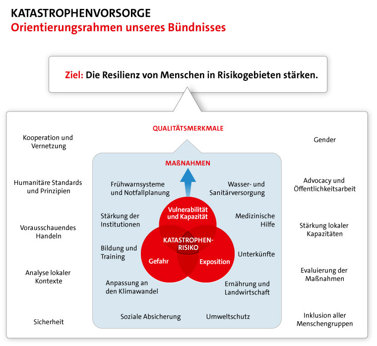 Infografik: Orientierungsrahmen in der Katastrophenvorsorge