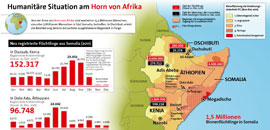 Infografik: Humanitäre Situation am Horn von Afrika