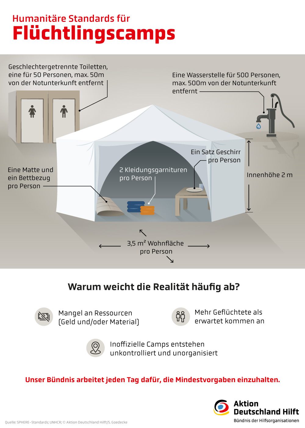 Infografik: So sieht eine Flüchtlingsunterkunft nach Mindestvorgaben aus Infografik: So sieht eine Flüchtlingsunterkunft nach Mindestvorgaben aus