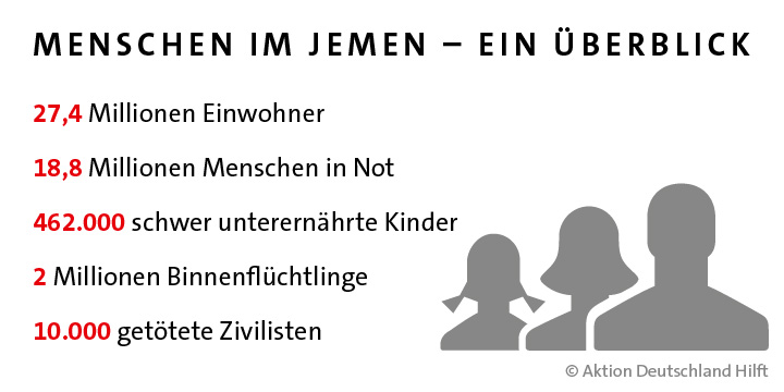 Kurzinfo Menschen im Jemen: 18,8 Millionen Menschen sind in Not Kurzinfo Menschen im Jemen: 18,8 Millionen Menschen sind in Not